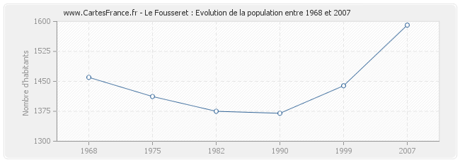 Population Le Fousseret